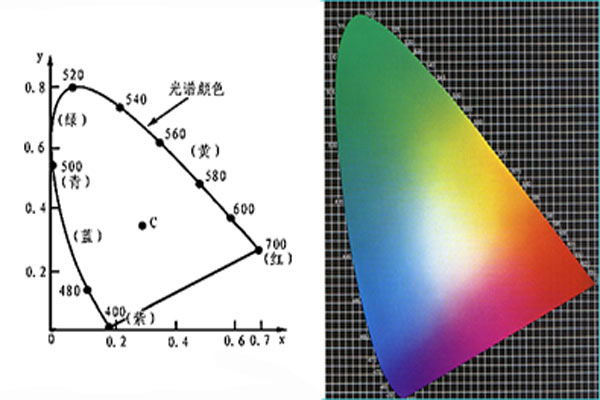 CIE-XYZ系统