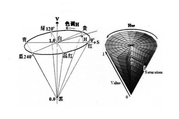 HSV模型
