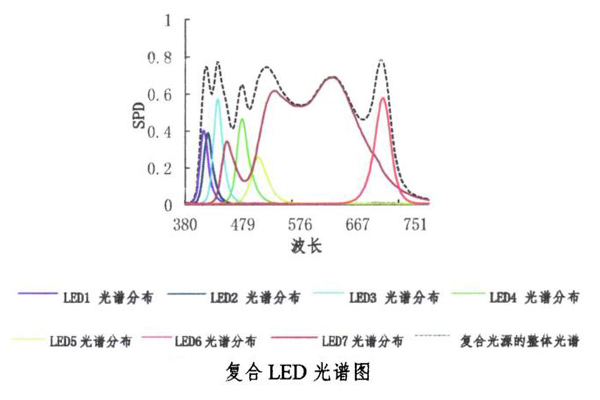 复合LED光谱图