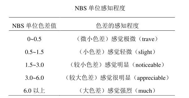 NBS单位感知程度