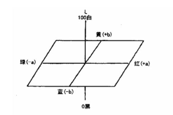 Hunter-Lab空间色彩体系